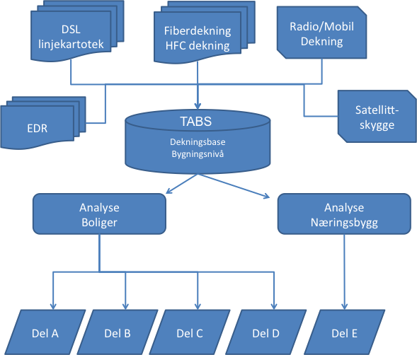 Figur 1. Metode, systemer og datakilder TABS er basert på flere systemer med åpen kildekode.
