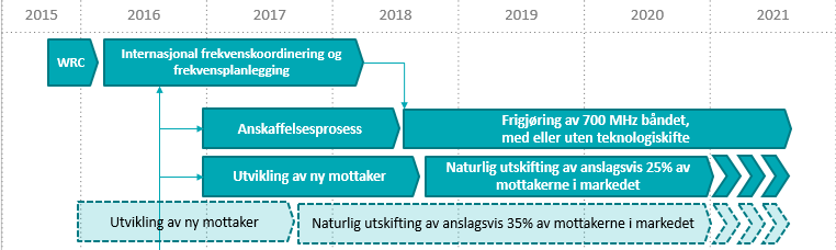 Uavhengig av scenarioer vil en anskaffelsesprosess mot potensielle underleverandører ta anslagsvis 1,5 år.