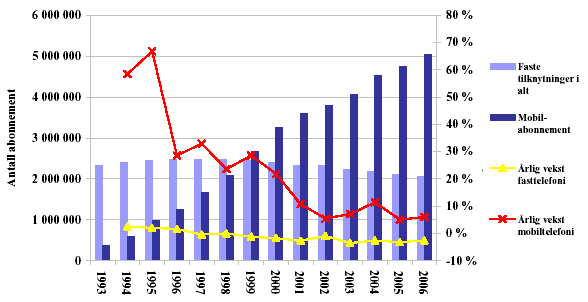 KAPITTEL 3. TELEFONI Figur 3.1: Antall abonnement og årlige vekstrater for fast- og mobiltelefoni [2] 3.1.1 GSM Global System for Mobile Communications (GSM) er verdens mest utbredte standard for mobiltelefoni [8].