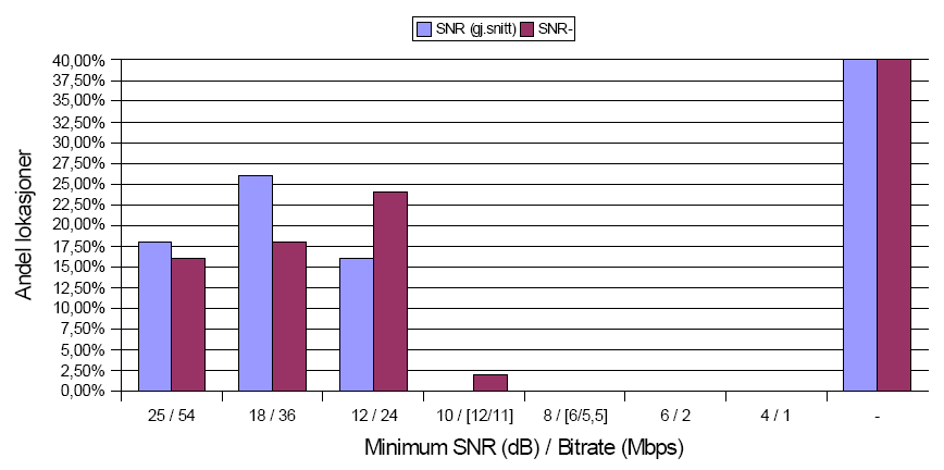 KAPITTEL 8. RESULTATER Figur 8.