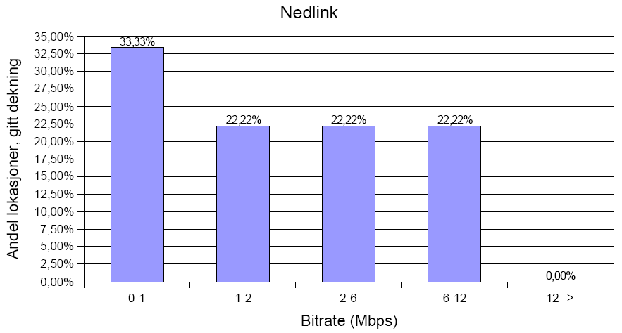 KAPITTEL 8. RESULTATER Figur 8.13: Målingsdata for båndbredde, opplink (teppemåling, 9 lokasjoner) Figur 8.