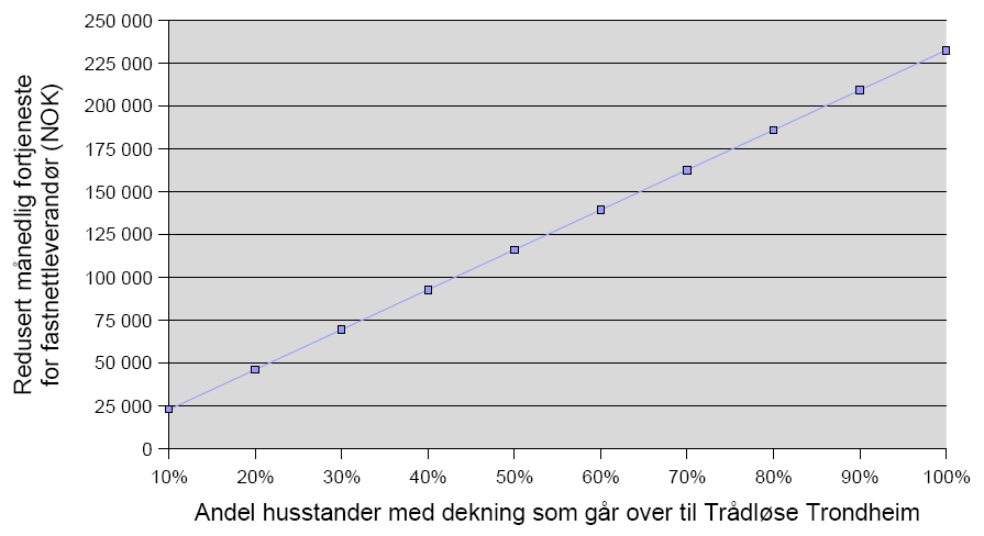 KAPITTEL 10. INNVIRKNING PÅ FASTNETT- OG MOBILLEVERANDØRENES INNTEKTSSTRØMMER Figur 10.