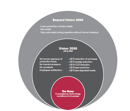 Vision 2030 MIFU Smart Mine of the Future Boliden, LKAB, KGHM Polen +