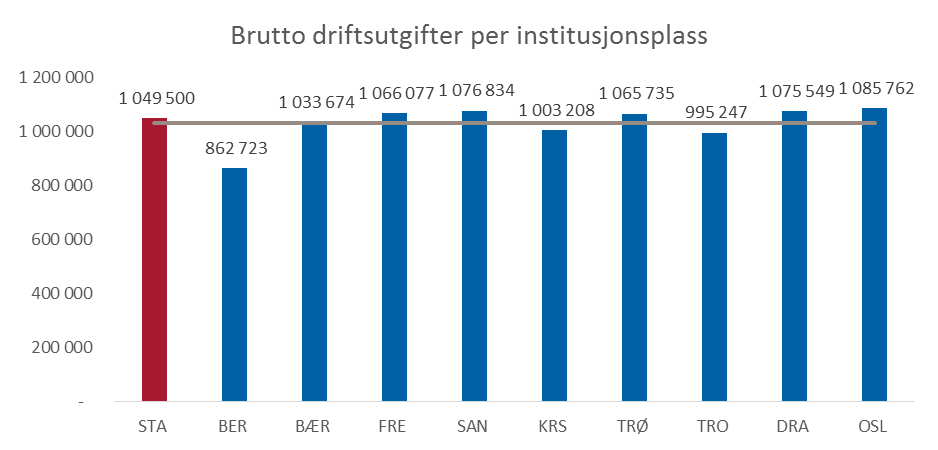 Netto driftsutgifter til økonomisk sosialhjelp i Stavanger utgjør kr 1 644 pr innbygger 20-66 år i 2013. Dette er kr 101 lavere enn ASSS-snittet som er kr 1 736 per innbygger 20-66 år.