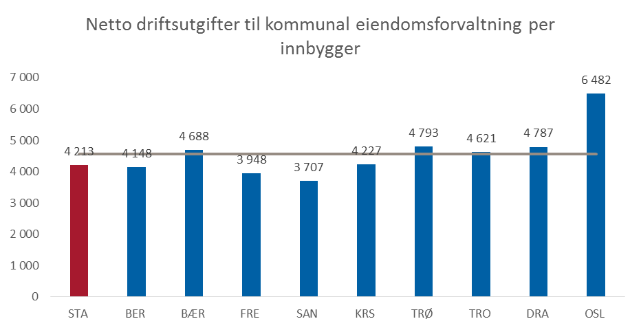 Ved en reduksjon i tjenesten vil planlagte tiltak i Vedlikeholdsstrategi for kommunens bygningsmasse og aktuelle uteområder 2013 kunne bli forskjøvet framover i tid med de konsekvenser det vil gi.