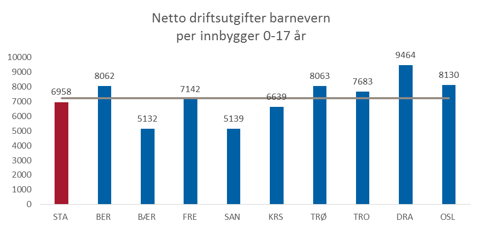 Netto driftsutgifter til barnevern per innbygger fra 0 til 17 år er kr 6 958 i 2013. Dette er kr 283 lavere enn gjennomsnittet i ASSS- kommunene som er på kr 7 241.