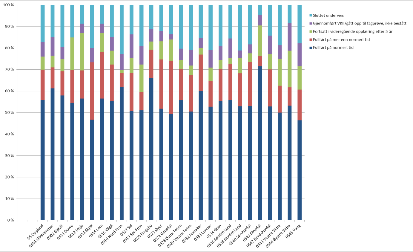 Melding om kvalitet og aktivitet 2014 47 Diagrammet nedenfor viser graden av fullføring for 2008-kullet fordelt på poenggrupper.