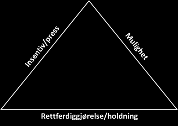 Punkt P5 omtaler de tre forholdene som vanligvis er til stede når det foreligger misligheter mislighetstriangelet med eksempler relevante for offentlig sektor.