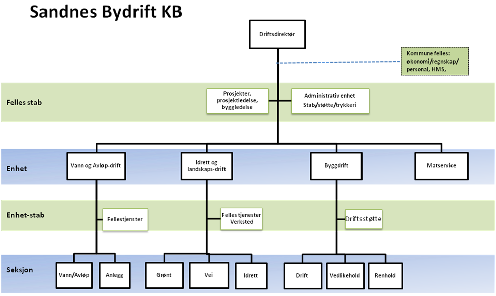 (før Bulega) jfr. bystyrets målsetning om optimalisering av utstyr, maskiner, lokaler og de faglige ressursene. Fra 1. mai 2010 har kommunens utførere vært samlet i nyetablerte Sandnes Bydrift.