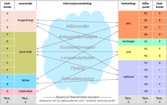 Figur 10 - Sluttbrukermarkedet for kraft [10] 6.1 Utfordringer Som vist av Figur 10 er kraftmarkedet preget av interaksjon mellom et stort antall kraftleverandører og nettselskaper.