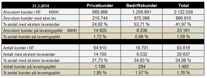 Rapporten «Et effektivt sluttbrukermarked for kraft» [10] viser at mellom 60 % og 70 % av alle sluttbrukere er kunder av sin vertikalintegrerte lokale kraftleverandør.