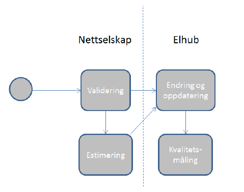 8.2 Validering, estimering og editering Ved innføringen av en sentral datahub vil det være dathuben sin rolle å motta kvalitetssikrede måledata som har vært gjennom VEE-prosessen hos det enkelte