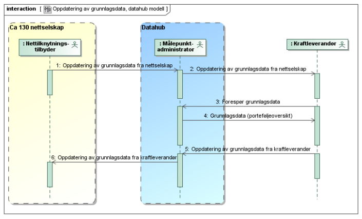 Figur 15 - Oppdatering av grunnlagsdata med sentral datahub [10] 10.2 Måleverdihåndtering Innføringen av AMS og Elhub stiller krav til nye rutiner for håndteringen av måledata.