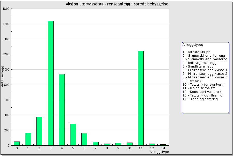 Figur 5. Diagram fra WebGIS Avløp som viser beregnet utslipp av fosfor per resipient basert på anleggstype og utslippspunkt.