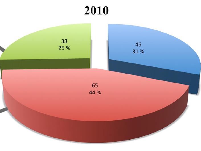 794 er kontrollert og prøvetatt, 97 anlegg ble besøkt med ikke prøvetatt. Varierende kvalitet på anleggene. Mange dårlig plassert, utformet og vedlikeholdt.