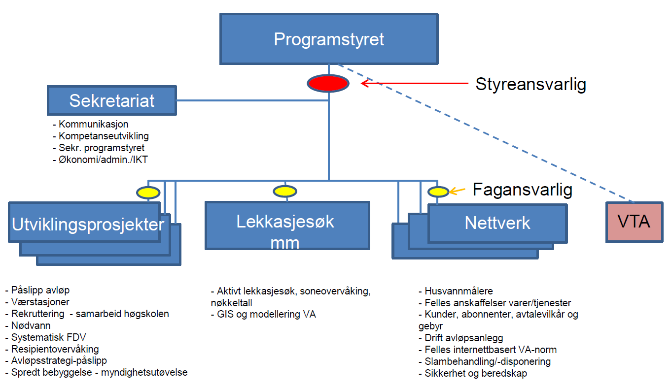 Figur 23. Organisering av Godt Vann Drammensregionen Glitrevannverket leverer også tjenester til programutviklingsdelen.