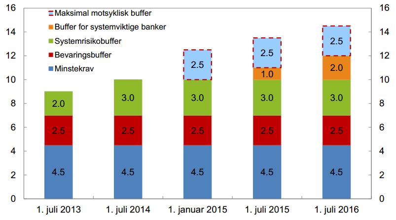 21 Figur 2 - Nye krav til ren kjernekapitaldekning i norske banker. Prosent av RWA Kilde: Norges Bank, 2013 I tillegg til eksplisitte krav til kapitaldekning inneholder også Basel III likviditetskrav.