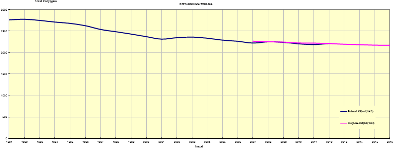 3.5.1. Befolkningsutvikling Vi kan se av befolkningsprognosen for Kåfjord kommune at vi får en liten nedgang i folketallet. Diagram 1: Utvikling i folketall, middel nasjonal vekst. 3.5.2.