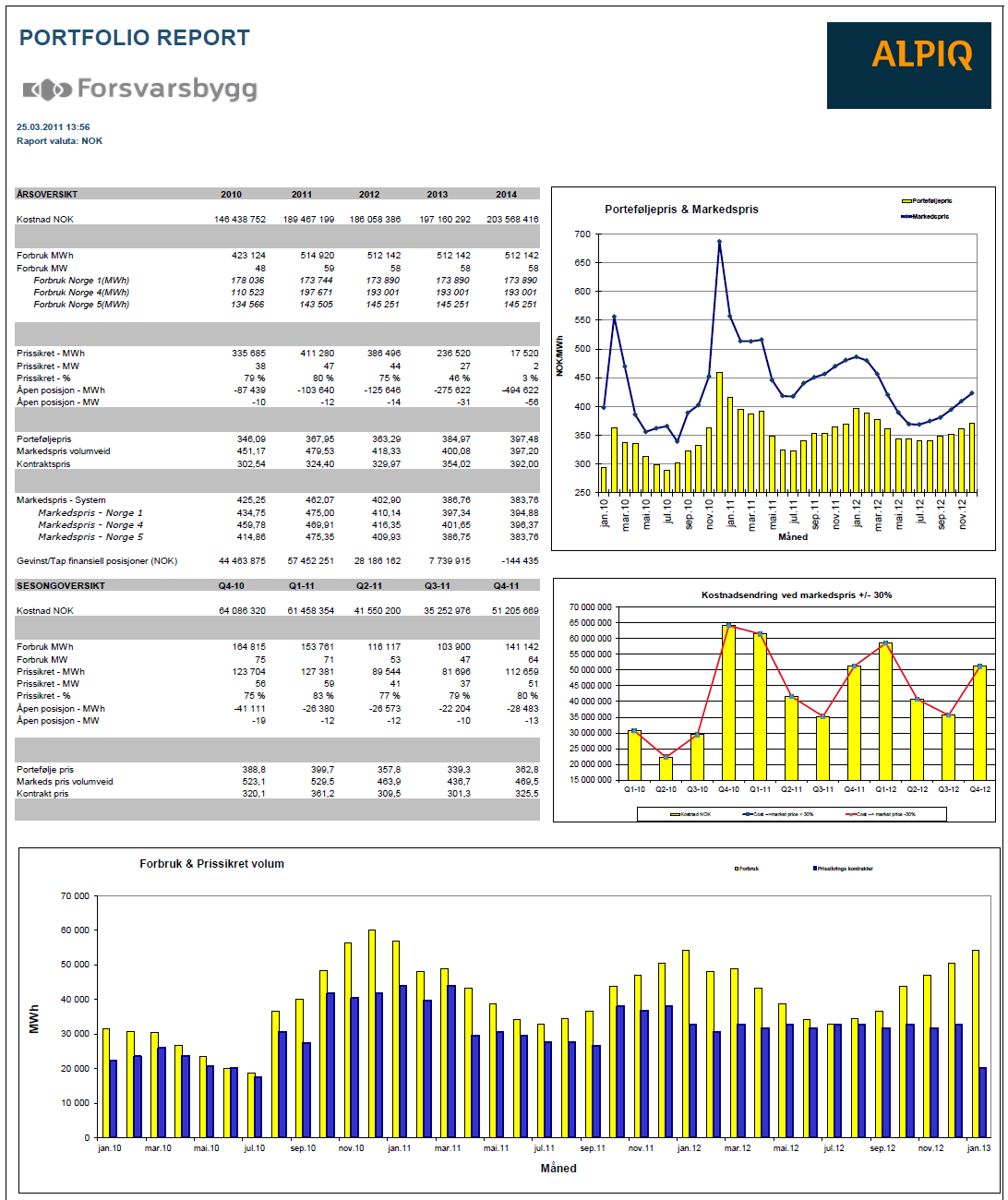 Status strømportefølje 137,7 mill nok prognose 44,4 for 2010