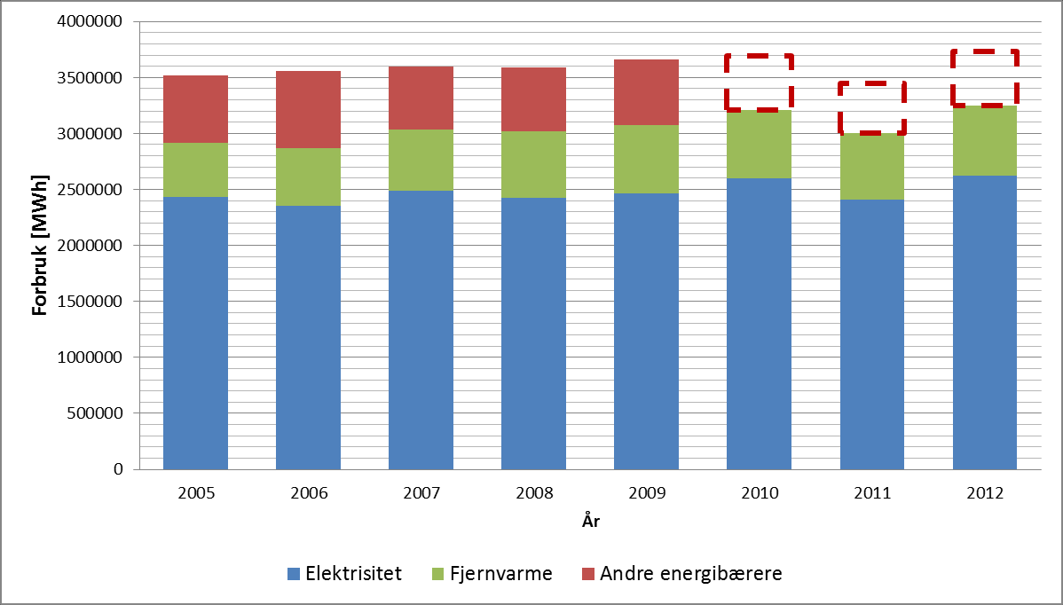 5.3. Forbruk andre energibærere Figur 5.7 viser utviklingen i det stasjonære forbruket av andre energibærere enn elektrisitet og fjernvarme i Trondheim kommune.