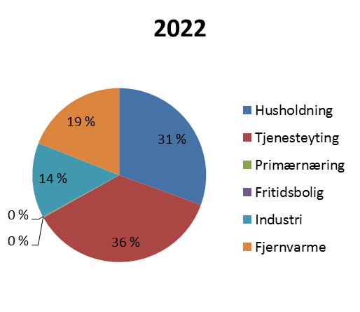 Endringen i forbruk frem mot år 2022 vil fordele seg slik som vist i figur 8.4. Som vi ser forventes det størst endring innen husholdning og tjenesteyting i tillegg til fjernvarme.