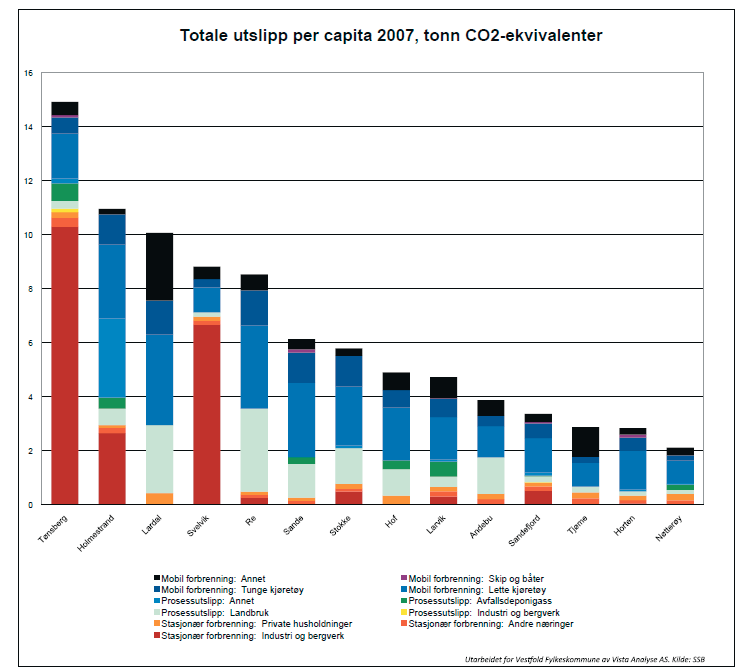 Figur nr.14 Utslippene per capita gir et mer representativt inntrykk av aktivitetsnivået og strukturelle forhold i den enkelte kommune.