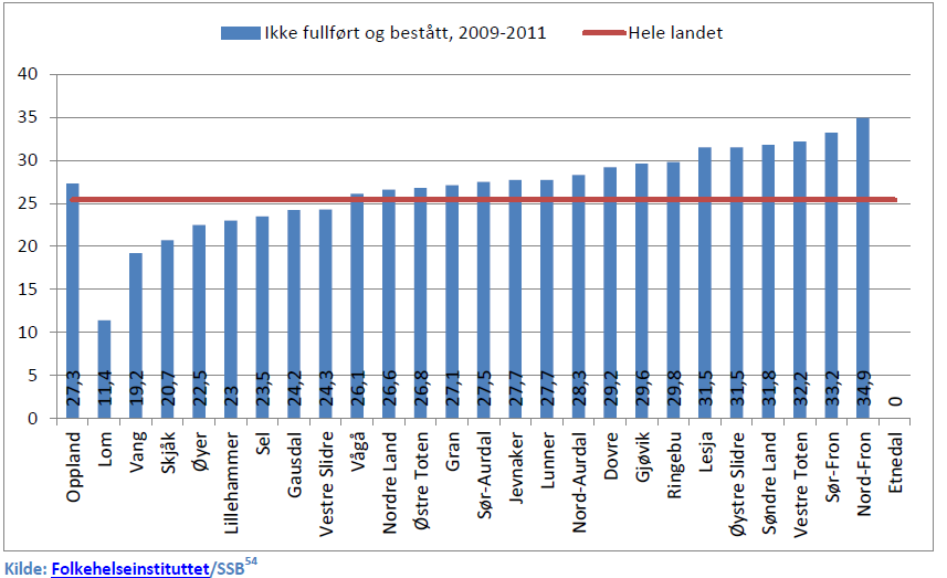 10 Ikke fullført og bestått etter fem år- gjennomsnitt for 2009 til 2011(2004-2006 kullene)etter kommuner Hvilke faktorer påvirker sannsynligheten for å fullføre og bestå Grunnskolepoeng har størst