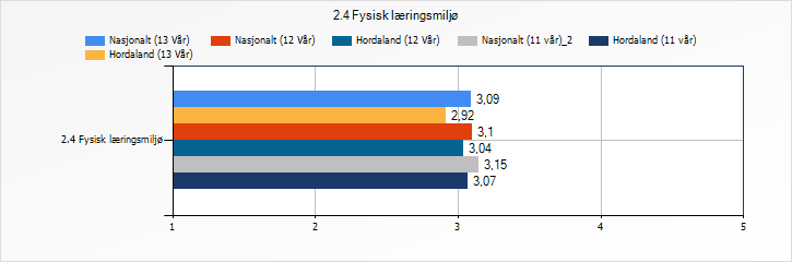 Tilstandsrapport 23 Fysisk læringsmiljø: «Det blir ikke billigere av å utsette» 7 Sitatet i overskrifta er frå ein artikkel i Bergens Tidende, referert på nettstaden til Norsk forum for Betre