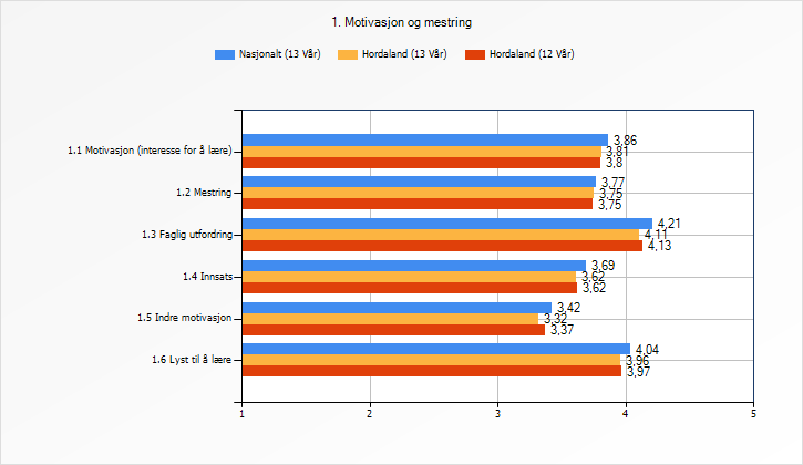 48 Tilstandsrapport eit gjennomgåande tema, og både elevar, lærarar og leiarar anerkjenner kva effekt det kan ha å involvere elevane i planlegging og gjennomføring av opplæringa.