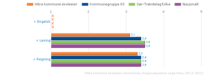 Skolen, kommunen og de nasjonale myndighetene skal bruke informasjonen fra de nasjonale prøvene i arbeidet med å forbedre kvaliteten på opplæringen.