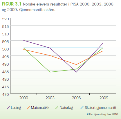 på dagsorden. På denne måten har de internasjonale studiene spilt en viktig rolle for innføringen av Kunnskapsløftet i 2006 (Utdanningsdirektoratet 2011b).