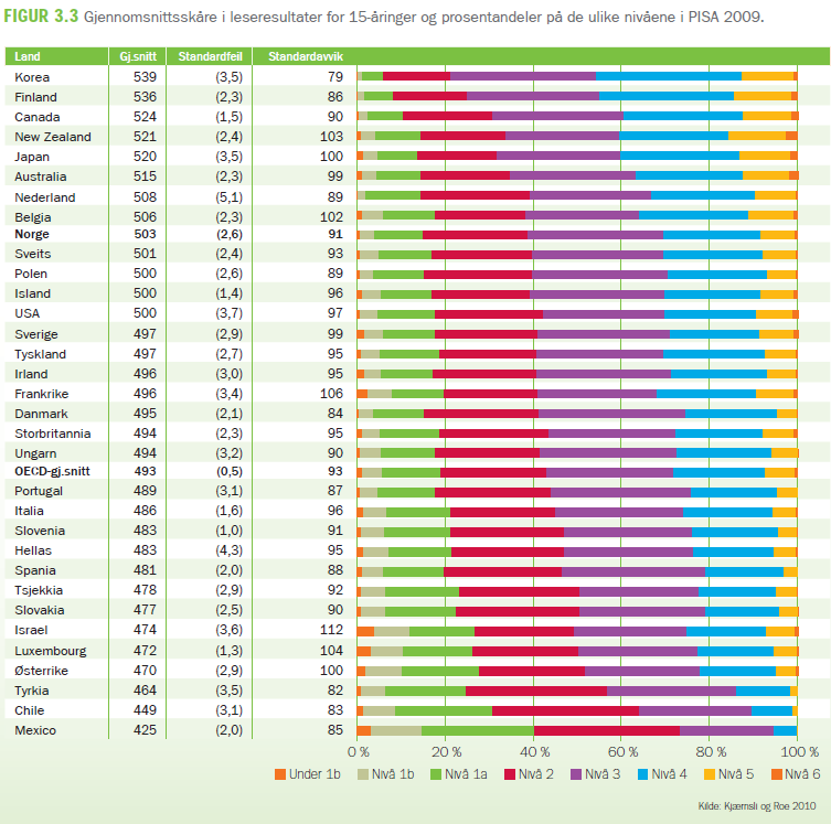 Figur 2: PISA 2009 leseresultater 15-åringer (Utdanningsdirektoratet 2011a) I 2009 ble Norge rangert som nummer 9 i PISA-testen på lesing med et gjennomsnittskåre på 503.