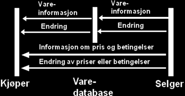 Eksempel a) I dette eksemplet sendes informasjon direkte fra selger til kunde. Eksempel b) I dette eksemplet sendes vareinformasjonen fra selger til en varedatabase (eks.