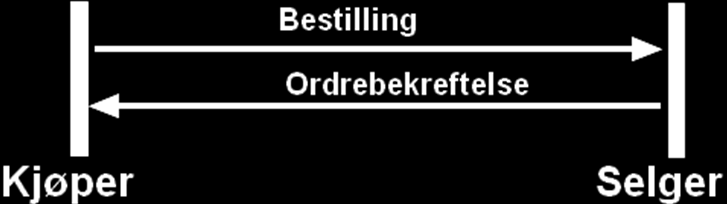 Delprosess 3: Ordrehåndtering 5.1 Bestilling Beskrivelse Delprosessen begynner med en bestilling basert på avtalen mellom partene og den informasjonen som finnes i varekatalogen.