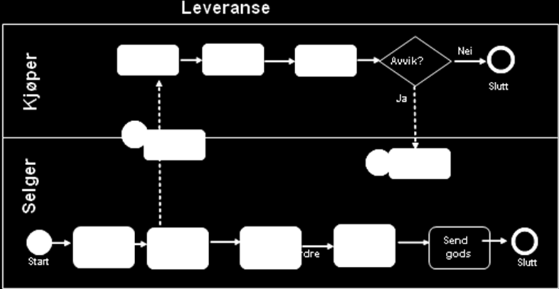 6. Delprosess 4: Varelevering Beskrivelse I delprosessen inngår leveranse av de varer som er bestilt og bekreftet. Parallelt med vareflyten lager leverandøren eller dens ombud en pakkseddel, dvs.