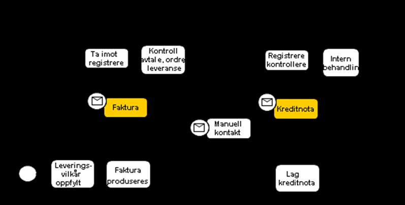 Det er også andre faktureringsveier. Delprosessens eneste informasjonsflyt er fakturaen. Den kan komme i form av enten en debetfaktura eller en kreditnota.