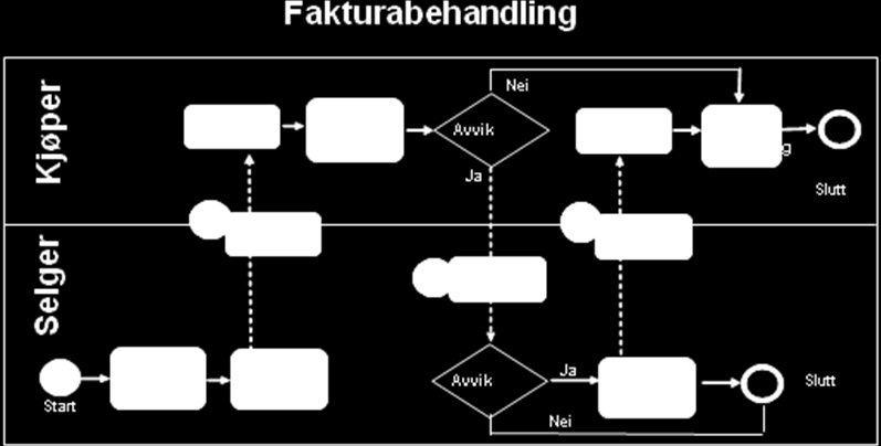 I den siste delprosessen krever leverandøren eller den han bemyndiger, betaling for leverte varer og utførte tjenester ved å sende en elektronisk faktura til kjøper.