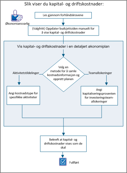 Kostnadsplaner For å vise kapital- og driftskostnader gjør du følgende: 1. Les gjennom forhåndskravene. (se side 100) 2.