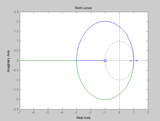 Designdokument Figur 12: Root Locus plott av MatLabs egen diskretisering Det gir oss som forventet et ustabilt system med to poler i høyre halvplan. 5.3.