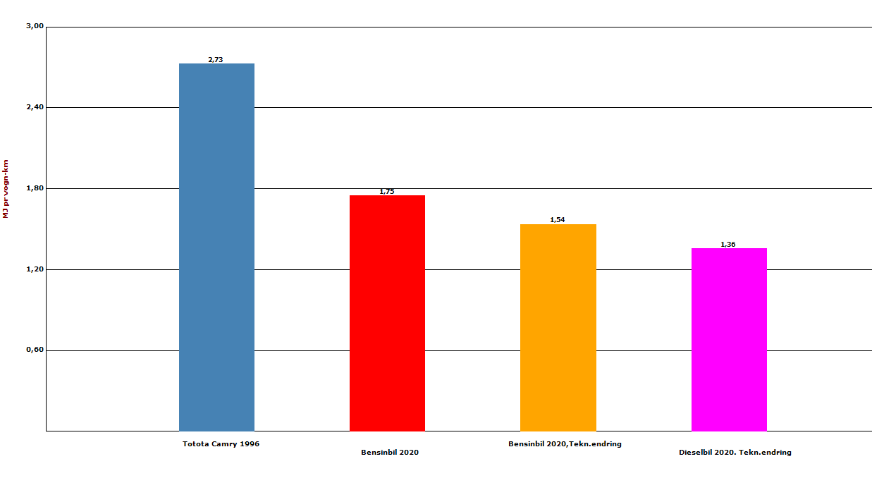 MIT-studien bygger på simulering av energibruk med en blandet kjørestil hvor urban kjøring utgjør 45% og kjøring på motorvei 55%.