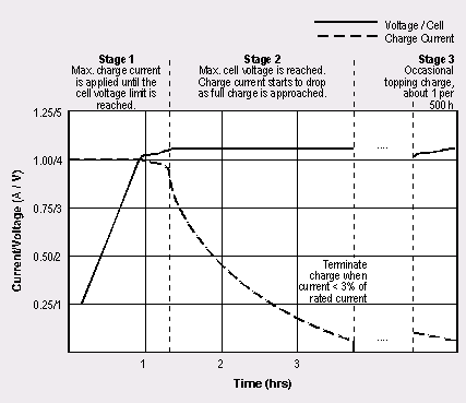 Figur 2.1 viser ladeforløpet til en litium-ion celle. Celle-spenningen er den kontinuerlige streken, mens den stiplete er påtrykt ladeeffekt.