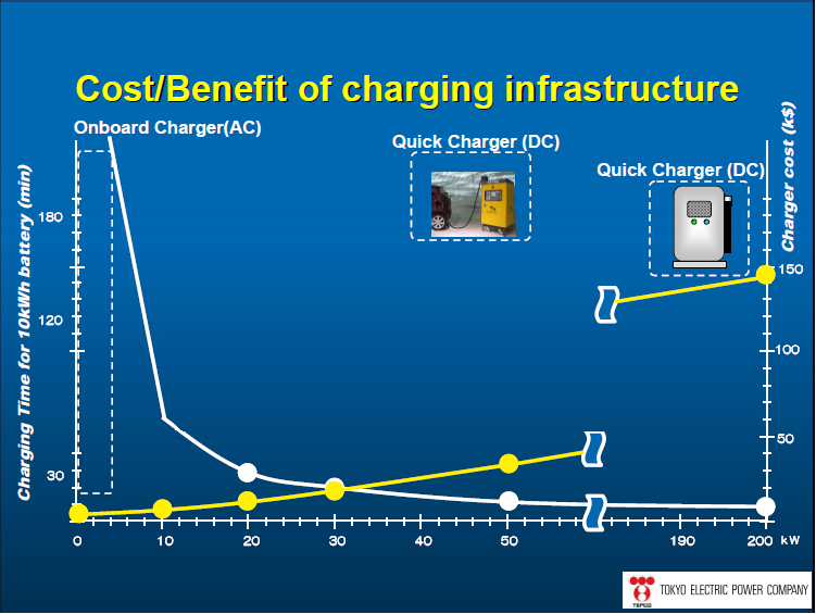 Figur 3.5 viser sammenhengen mellom kostnader og fordeler av en hurtiglade infrastruktur. Hvit kurve forholder seg til venstre x-akse og viser tidsforbruket på oppladning av en 10kWh batteripakke.