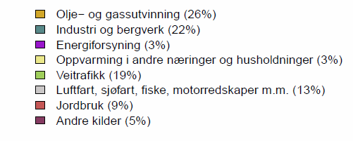 Figur 1.1: Norske innenlandske klimagassutslipp for 2013 (Kilde: SSB 2015a) Figur 1.