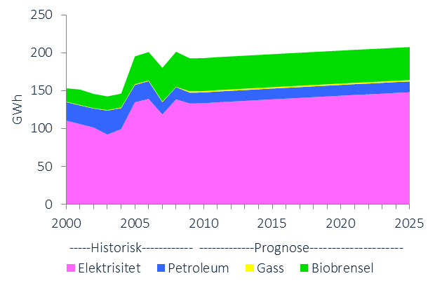 UTVIKLINGSTREKK I ENERGIBRUK I årets utredning presenteres kun oppdaterte tall for elektrisitet og fjernvarme. Dette er fordi det ikke finnes statistikk for øvrige energibærere fra årene etter 2009.