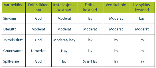 6.1.4 Varmepumper Isolert sett er varmepumpeteknologien ikke en produksjonsteknologi for energi, men varmepumper gjør det mulig å utnytte lokale varmekilder som har for lav temperatur til at de kan