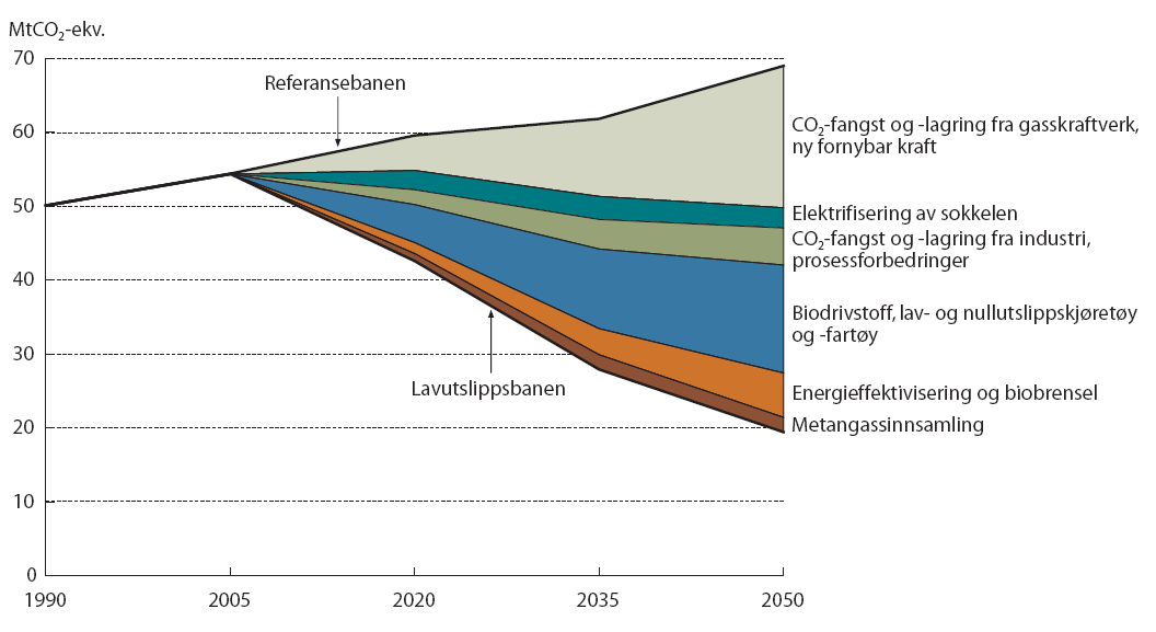 protokollen CDM og JI. Videre skal Norge i 2030 ha redusert utslippene av klimagasser med 30 % i forhold til 1990-nivå. Også her vil tiltak i utlandet telle med i regnskapet.