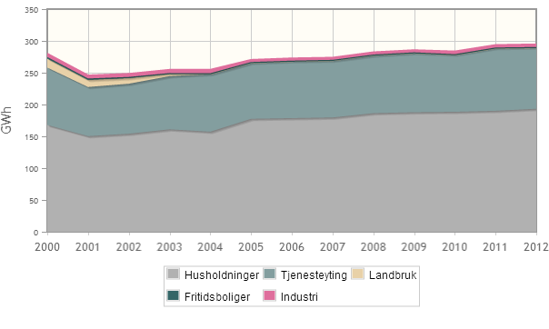 ELEKTRISITETSFORBRUK Grafen over viser hvordan temperaturkorrigert elektrisitetsforbruk i fordeler seg på de ulike brukergruppene, og hvordan forbruket har utviklet seg siden 2000 7.