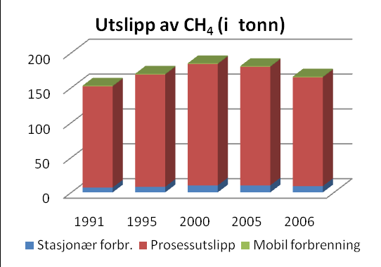 Statistikk for utviklingen av klimagassutslipp i Frosta Kommune er hentet fra SSB og www.miljostatus.no CO 2 1000 tonn 1991 1995 2000 2005 2006 Stasjonær forbr.