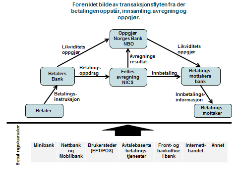 Transaksjonsflyten i det norske betalingssystemet - Figur