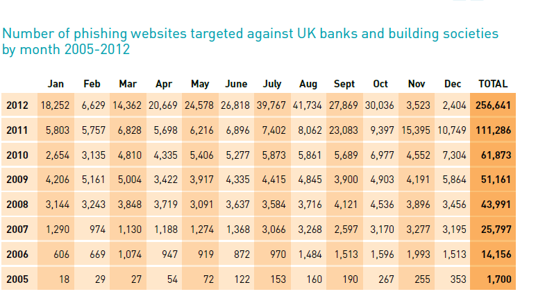 Phishing-angrep mot britiske banker Kilde: